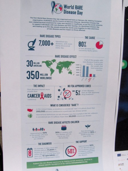 Rare diseases are often caused by faulty genes. They impact more people than cancer and AIDS combined. Only 5 percent have an FDA approved drug treatment.